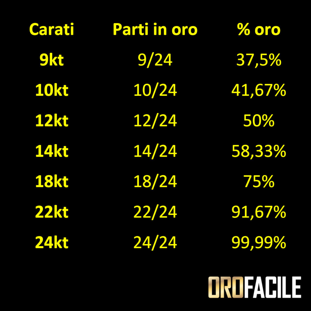 Tabella riepilogativa dei carati oro esistenti