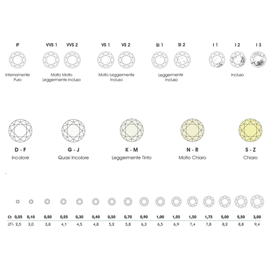 La tabella della classificazione diamanti