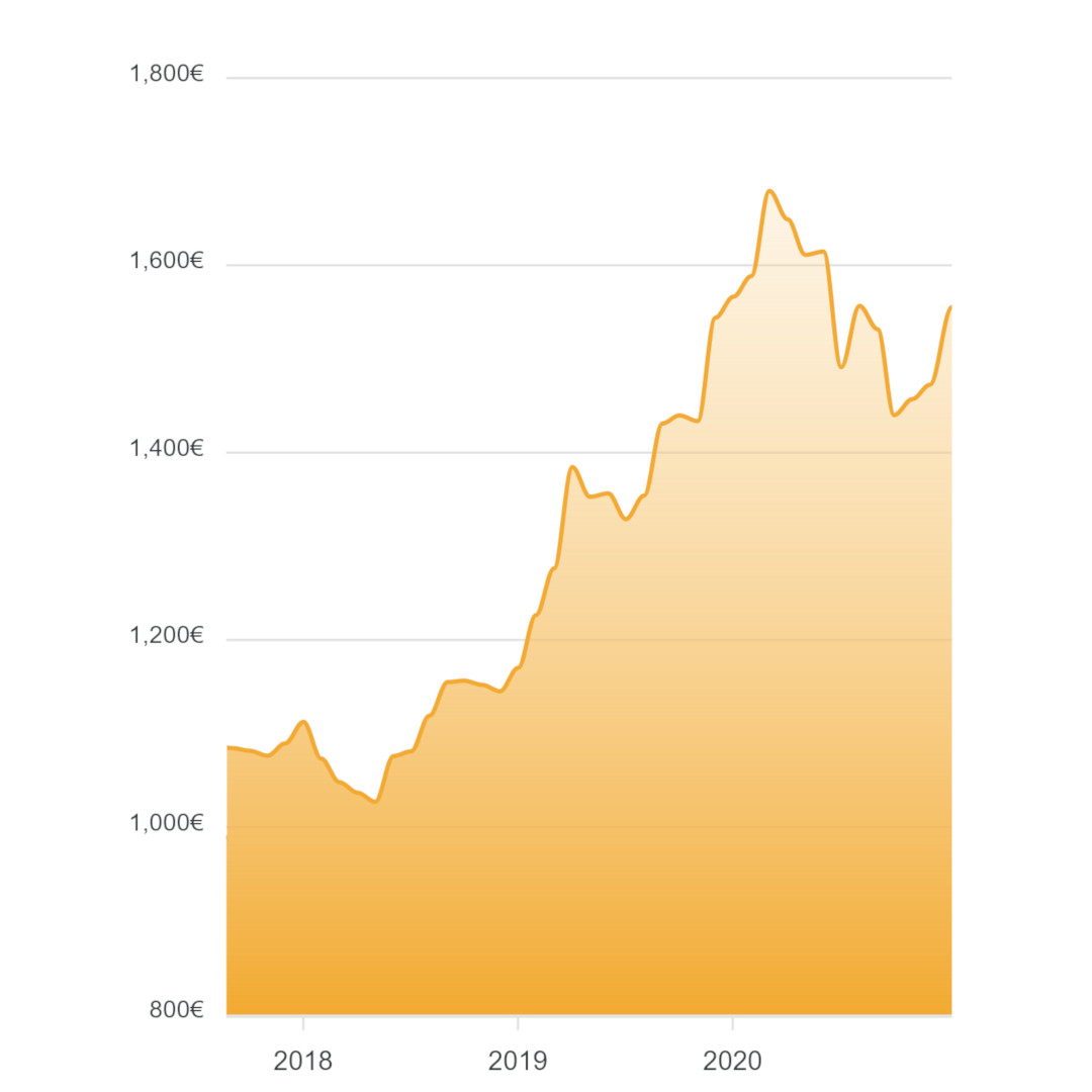 Grafico della quotazione dell'oro puro per il calcolo della quotazione oro usato